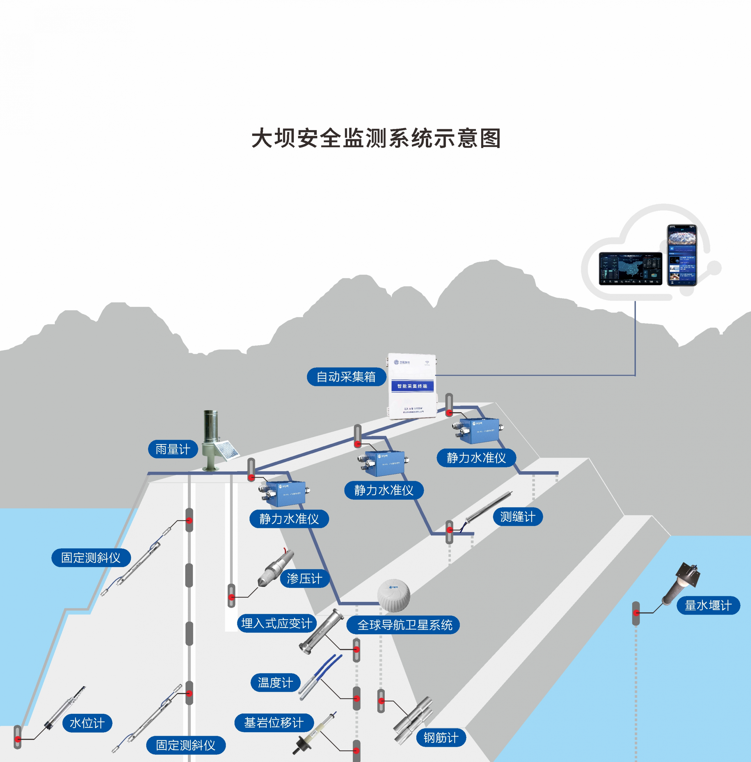 大坝监测（images 1）