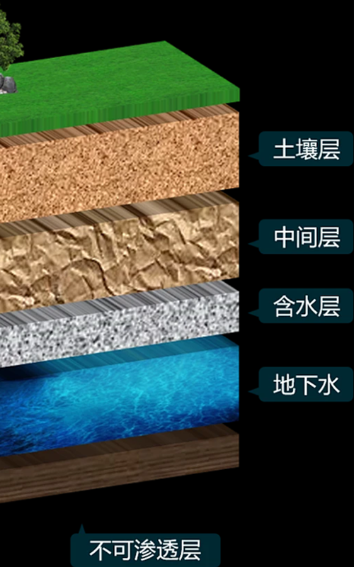 地下水监测
&mdash;&mdash;