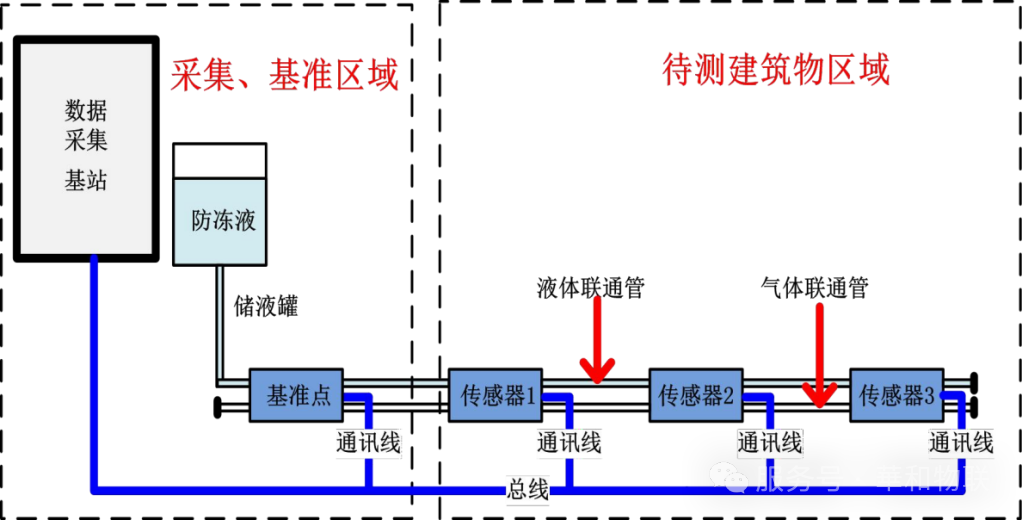 三参传感器:连通器原理