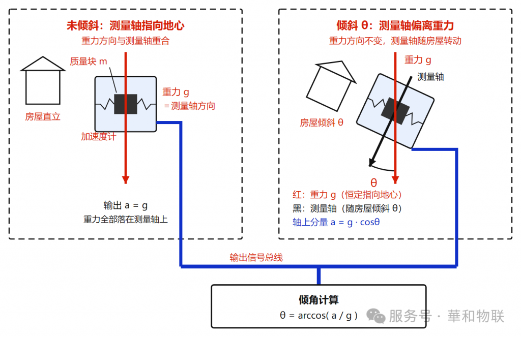 三参传感器:倾斜测量原理