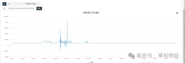Y轴角度-时间关系曲线