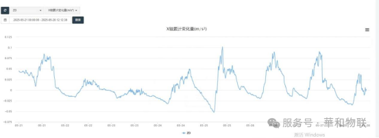 X轴加速度-时间关系曲线