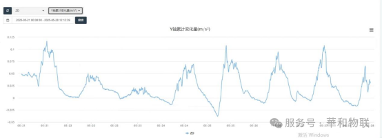 Y轴加速度-时间关系曲线