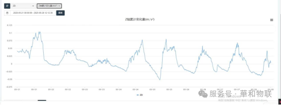 Z轴加速度-时间关系曲线