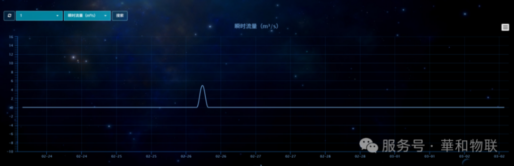瞬时流量—时间关系图